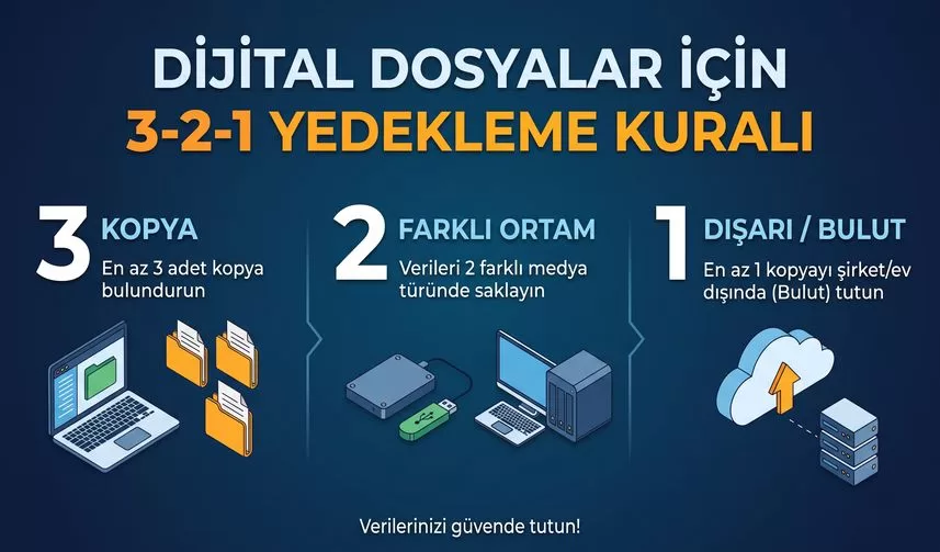 Dijital Dosyalar İçin 3-2-1 Yedekleme Mantığı Nasıl Uygulanır?