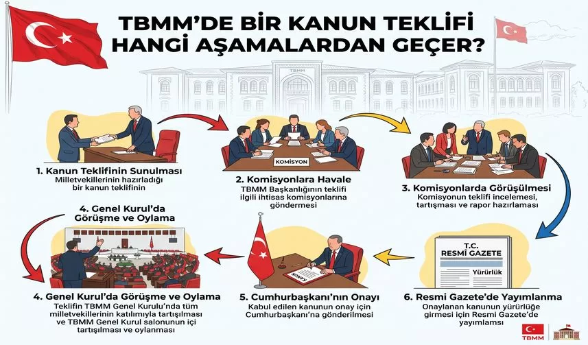 TBMM’de Bir Kanun Teklifi Hangi Aşamalardan Geçer?